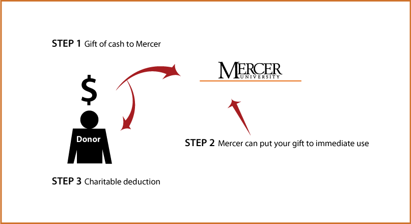 Cash, Checks, and Credit Cards Diagram. Description of image is listed below.