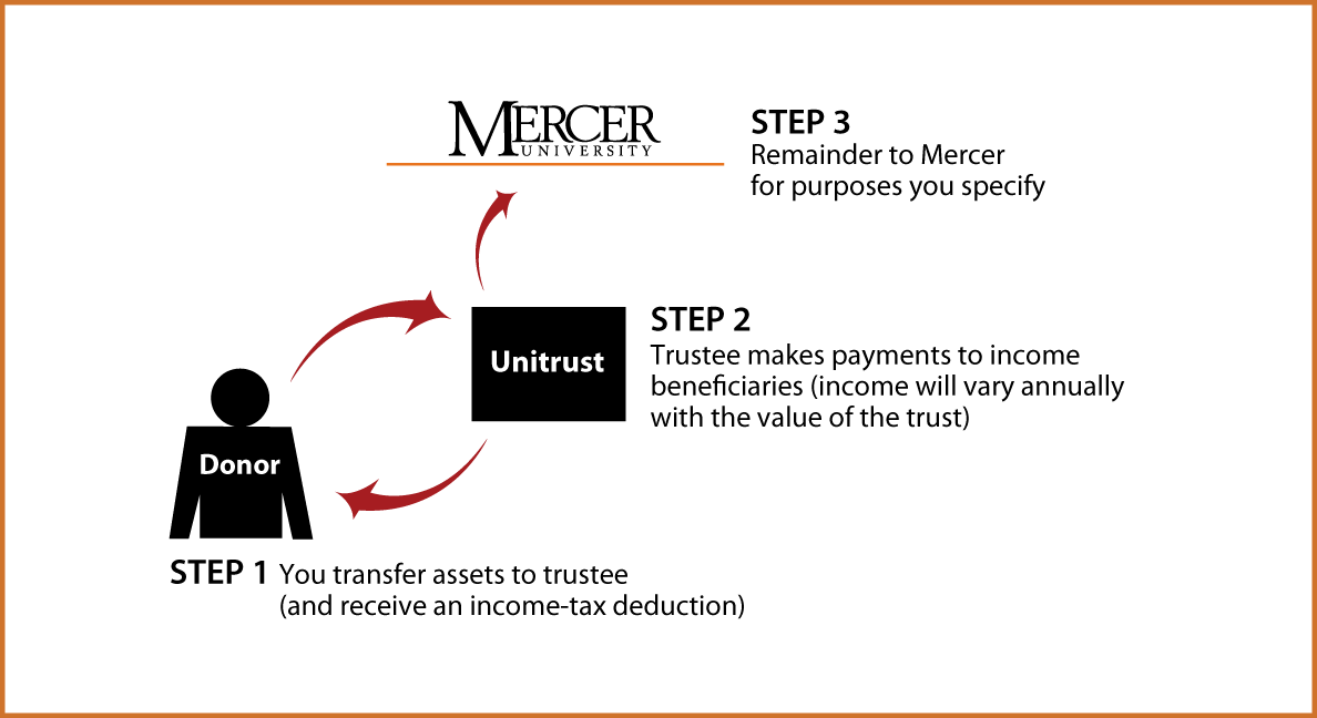 Charitable Remainder Unitrust Diagram. Description of image is listed below.