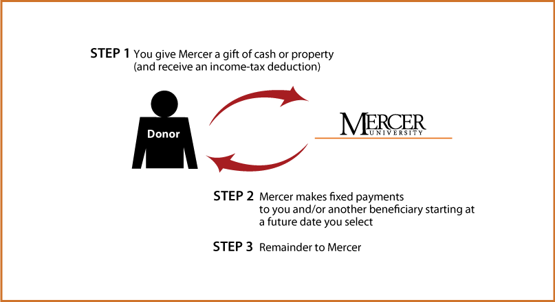 Deferred-Payment Charitable Gift Annuity Diagram. Description of image is listed below.