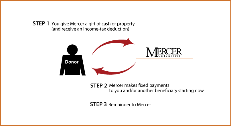 Immediate-Payment Charitable Gift Annuity Diagram. Description of image is listed below.