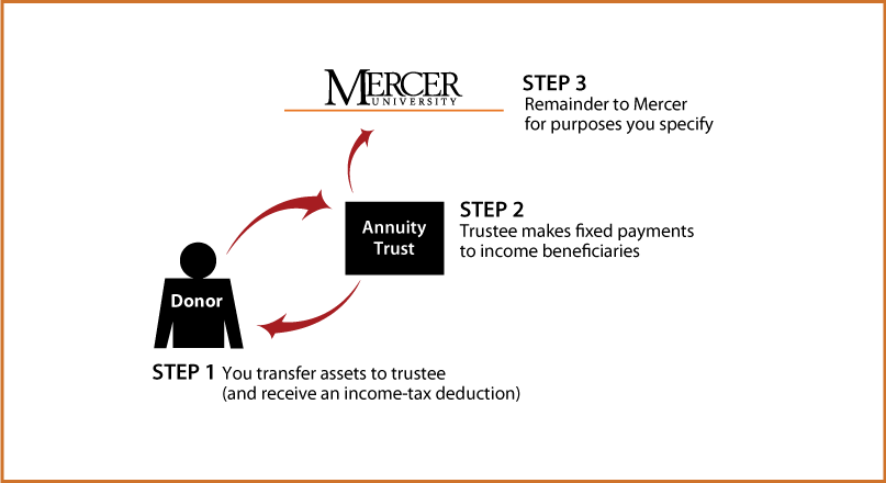 Charitable Remainder Annuity Trust Diagram. Description of image is listed below.