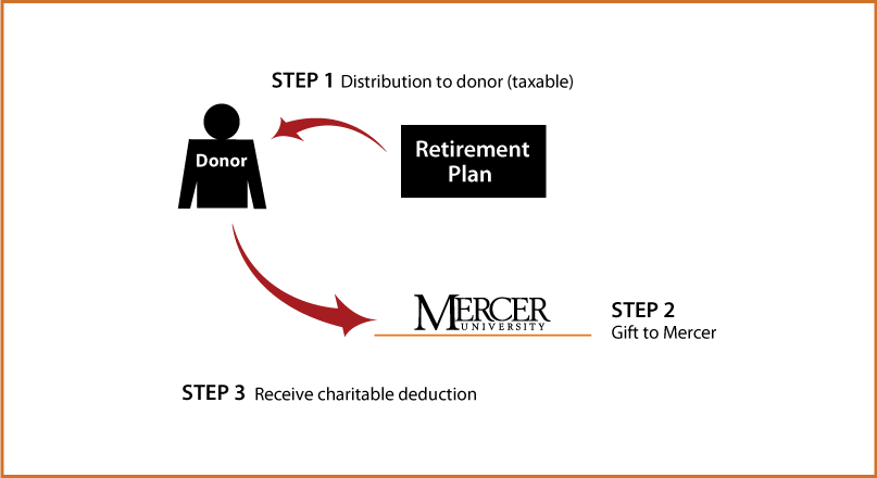 Gifts from Retirement Plans During Life Thumbnail
