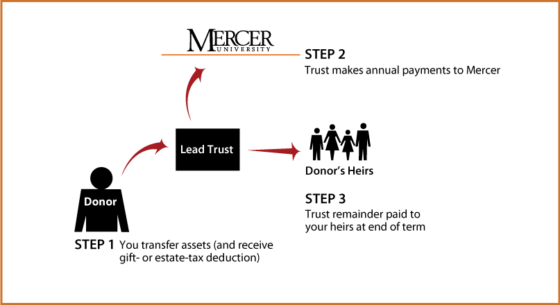Nongrantor Lead Trust Diagram. Description of image is listed below.