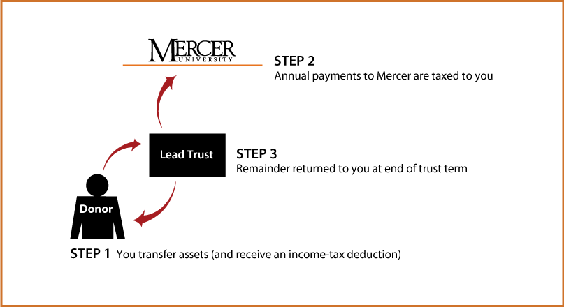 Grantor Lead Trust Diagram. Description of image is listed below.