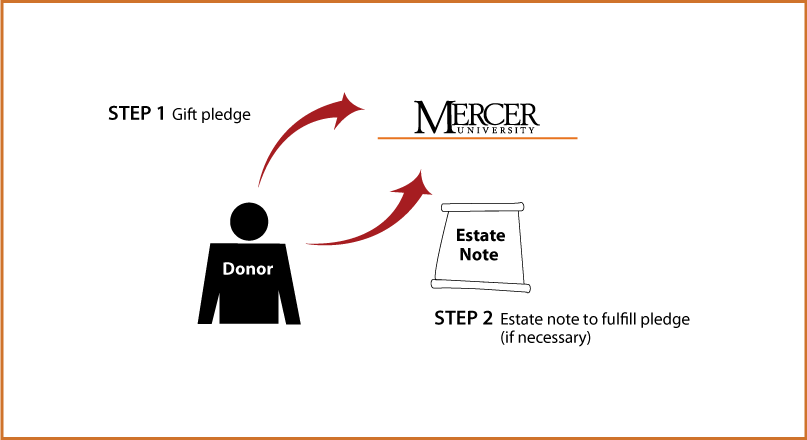 Gifts by Estate Note Diagram