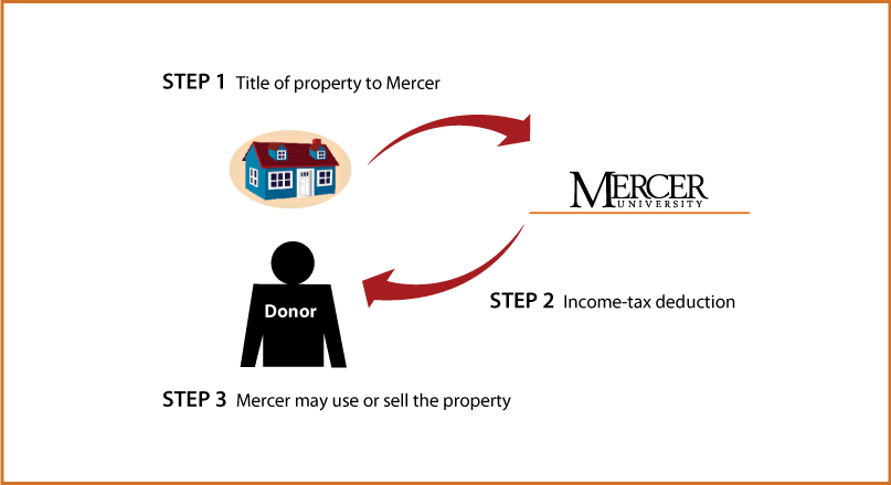 Outright Gift of Real Estate Diagram